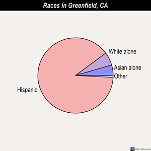 Greenfield races chart