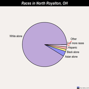 Oak Harbor races chart