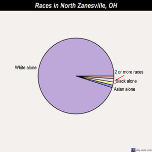 North Zanesville races chart