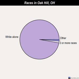 Oak Hill races chart