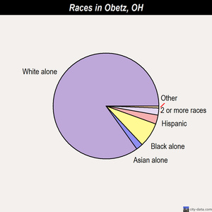 Obetz races chart