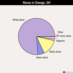 Ottawa races chart