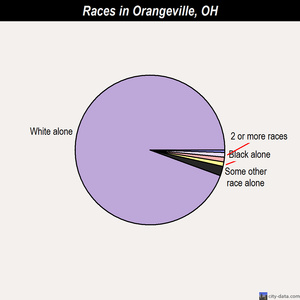 Ontario races chart