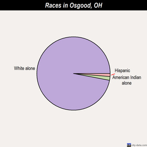 Osgood races chart