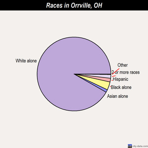 Orrville races chart