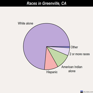 Greenville races chart