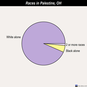 Palestine races chart