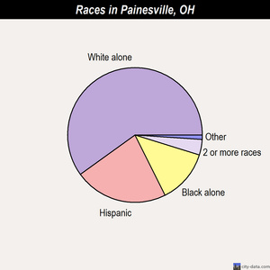 Painesville races chart