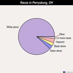 Perrysburg races chart