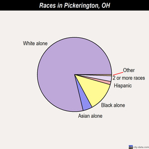 Pickerington races chart