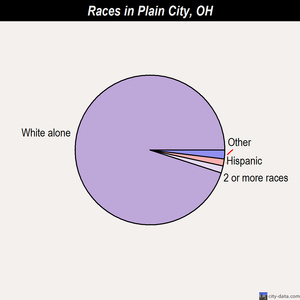 Plain City races chart