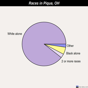 Piqua races chart