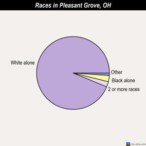 Piqua races chart