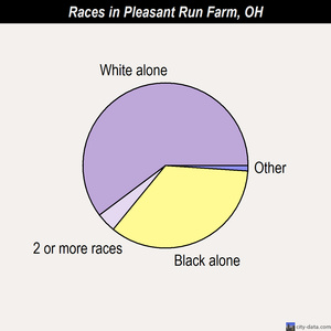 Pleasant Run Farm races chart