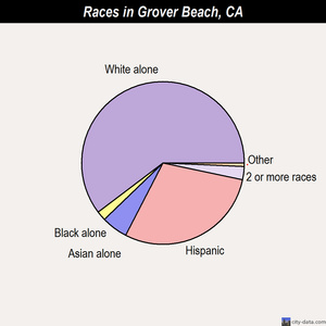 Grover Beach races chart