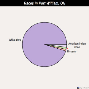 Port William races chart