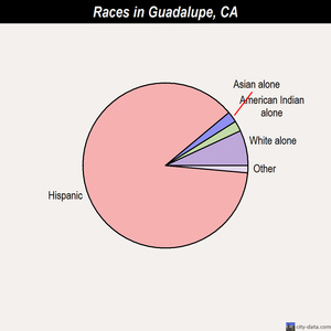 Guadalupe races chart