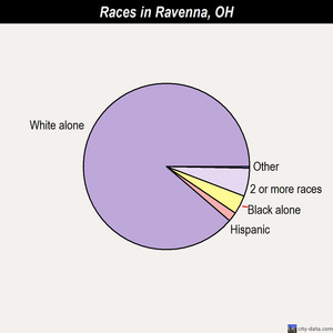 Ravenna races chart