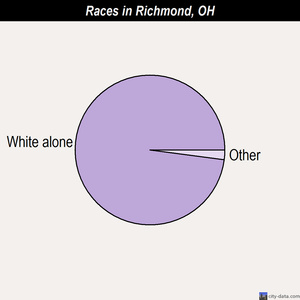 Richmond races chart