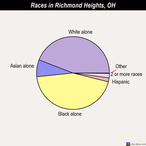 Richmond Heights races chart