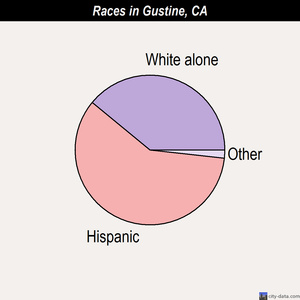 Gustine races chart