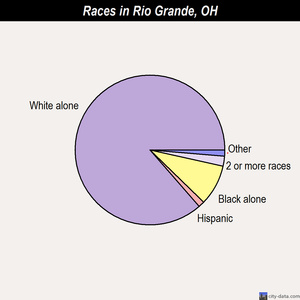 Rio Grande races chart