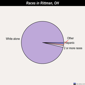 Rittman races chart