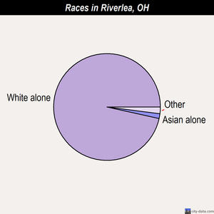 Riverlea races chart