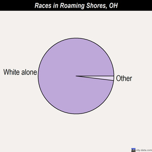 Roaming Shores races chart