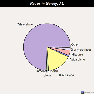 Gurley races chart