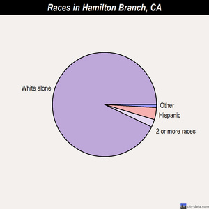 Hamilton Branch races chart