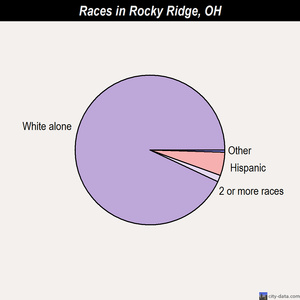 Rocky Ridge races chart