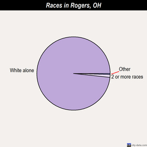 Rogers races chart