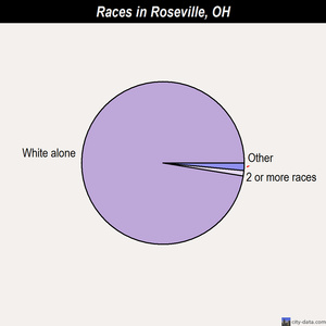 Roseville races chart