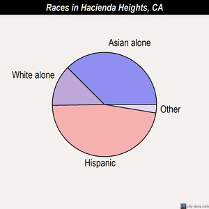Hacienda Heights races chart