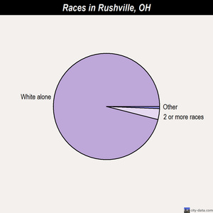 Sabina races chart