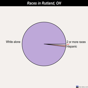 Rossford races chart