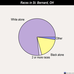 St. Bernard races chart