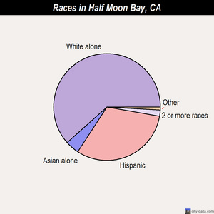 Gustine races chart