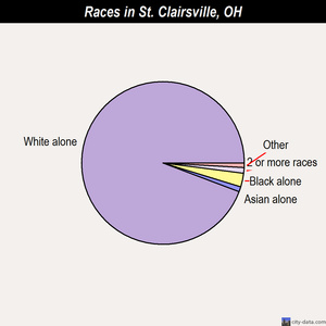 St. Clairsville races chart
