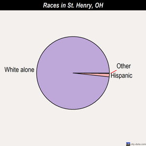 St. Henry races chart