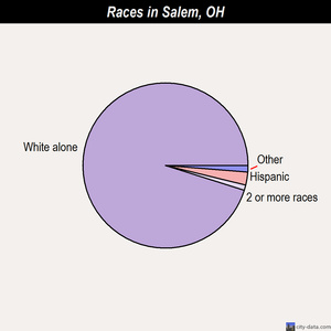 Salem races chart