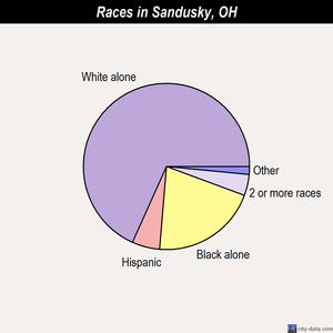 Sandusky races chart