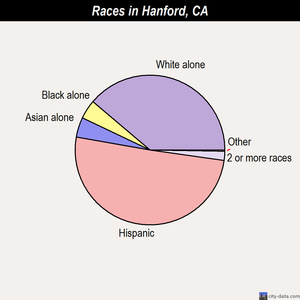 Hanford races chart