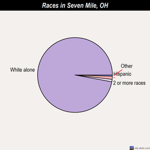 Sherrodsville races chart