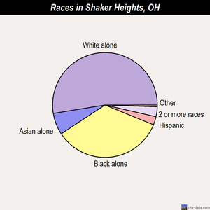 Seven Mile races chart