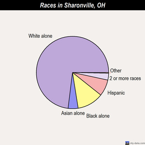 Sharonville races chart