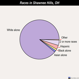 Shawnee Hills races chart