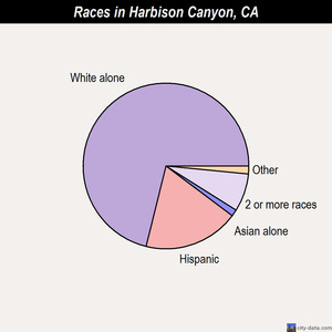 Harbison Canyon races chart
