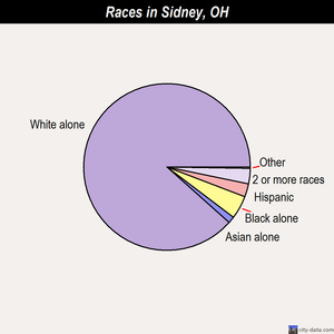 Sidney races chart